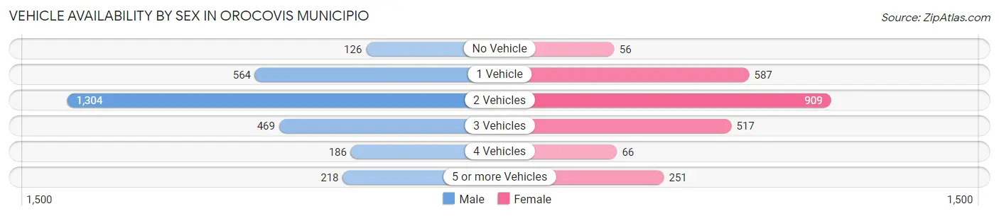 Vehicle Availability by Sex in Orocovis Municipio