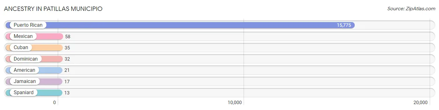 Ancestry in Patillas Municipio