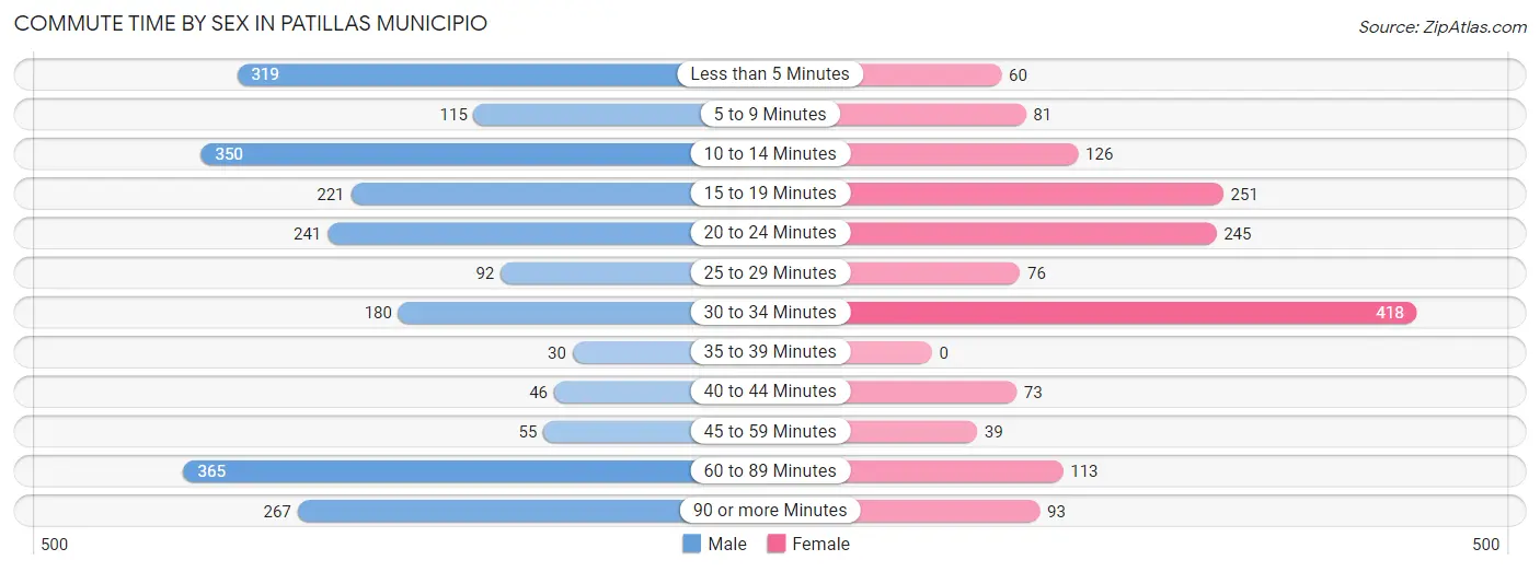 Commute Time by Sex in Patillas Municipio