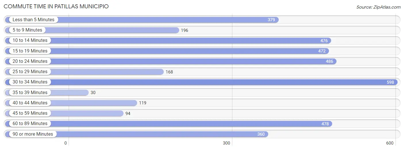 Commute Time in Patillas Municipio
