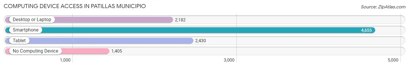 Computing Device Access in Patillas Municipio