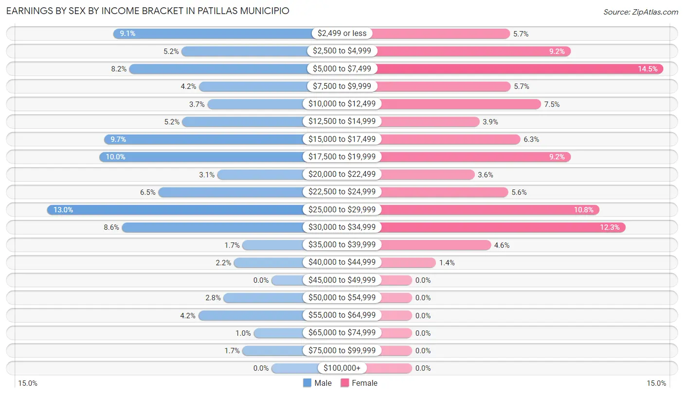 Earnings by Sex by Income Bracket in Patillas Municipio