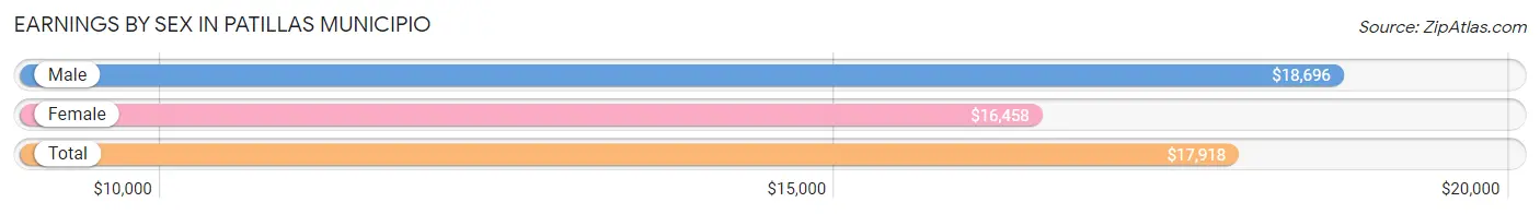 Earnings by Sex in Patillas Municipio