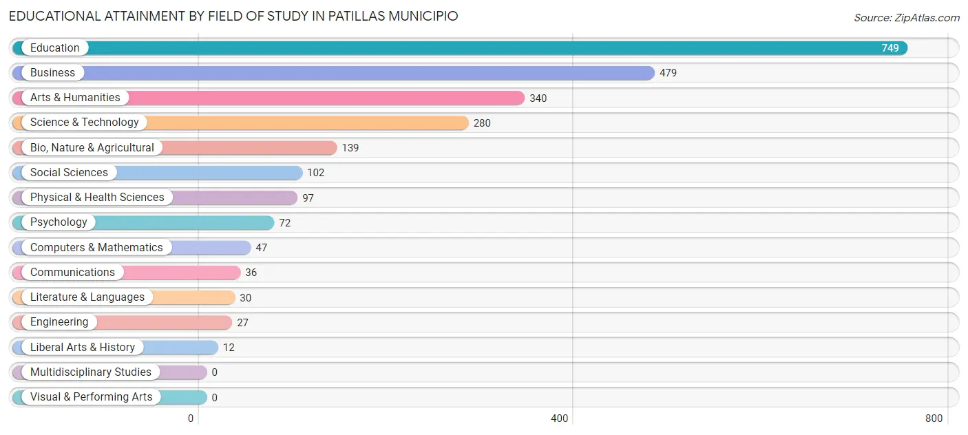 Educational Attainment by Field of Study in Patillas Municipio