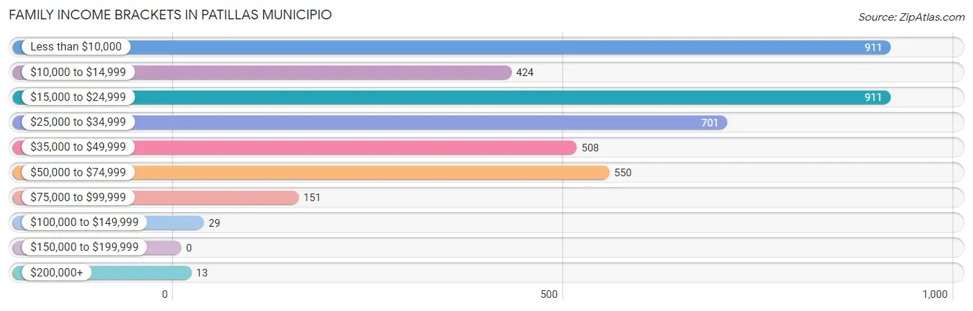 Family Income Brackets in Patillas Municipio