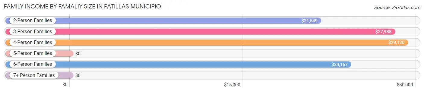 Family Income by Famaliy Size in Patillas Municipio