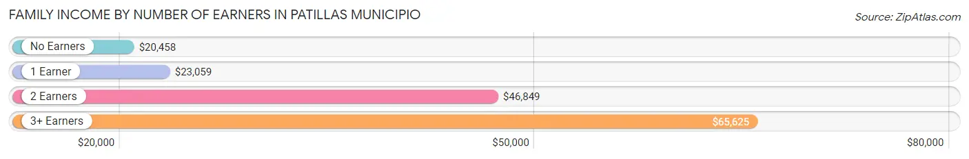 Family Income by Number of Earners in Patillas Municipio