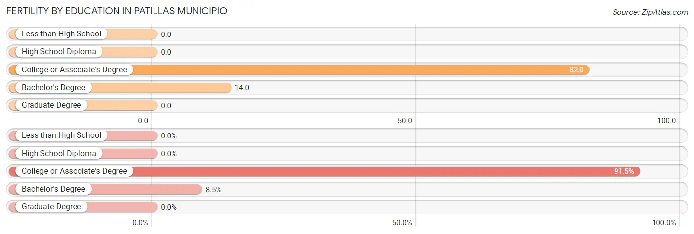 Female Fertility by Education Attainment in Patillas Municipio