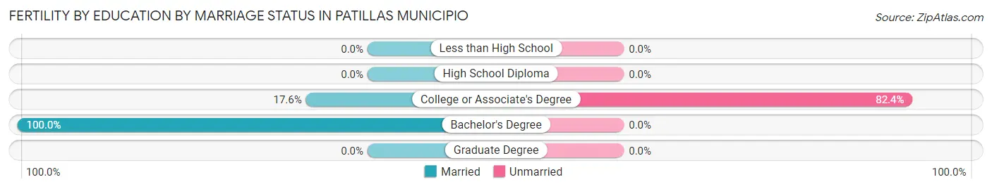 Female Fertility by Education by Marriage Status in Patillas Municipio