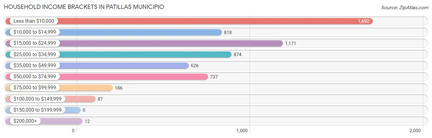 Household Income Brackets in Patillas Municipio