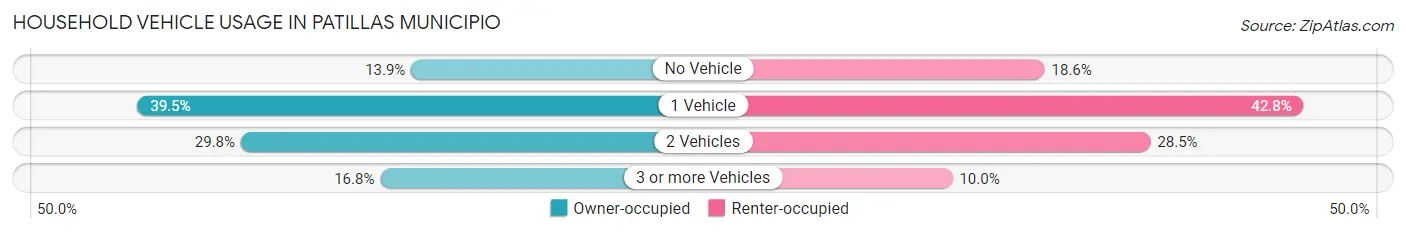 Household Vehicle Usage in Patillas Municipio