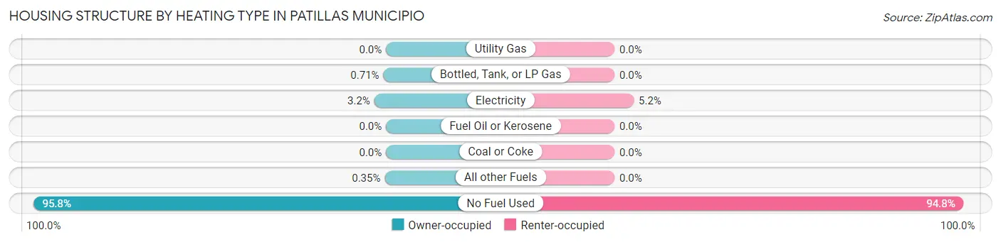 Housing Structure by Heating Type in Patillas Municipio