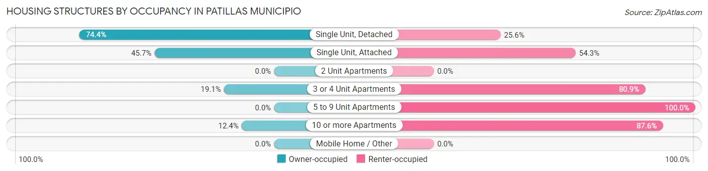 Housing Structures by Occupancy in Patillas Municipio