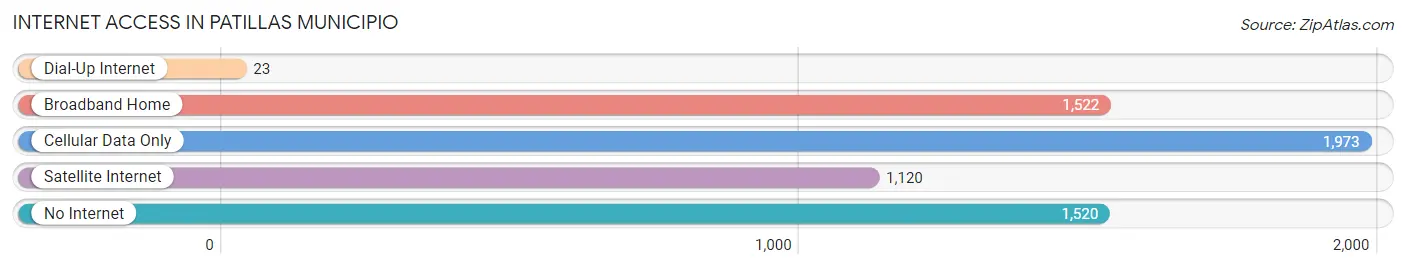 Internet Access in Patillas Municipio