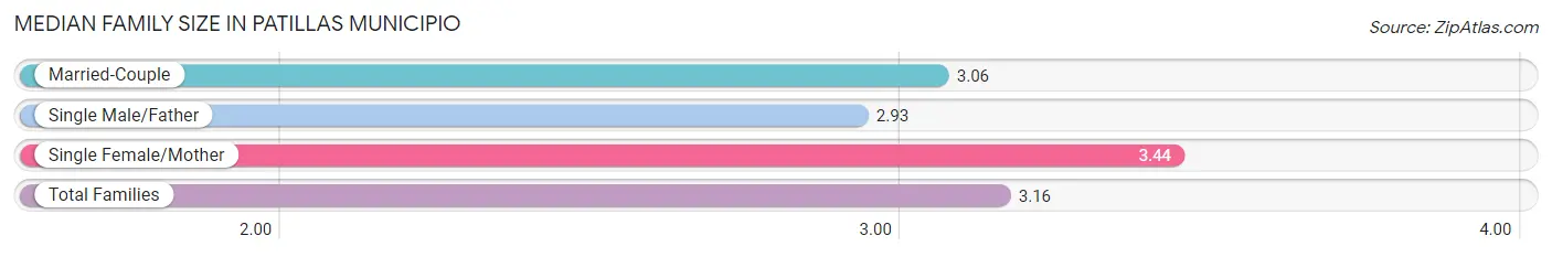 Median Family Size in Patillas Municipio