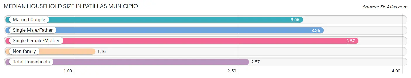 Median Household Size in Patillas Municipio