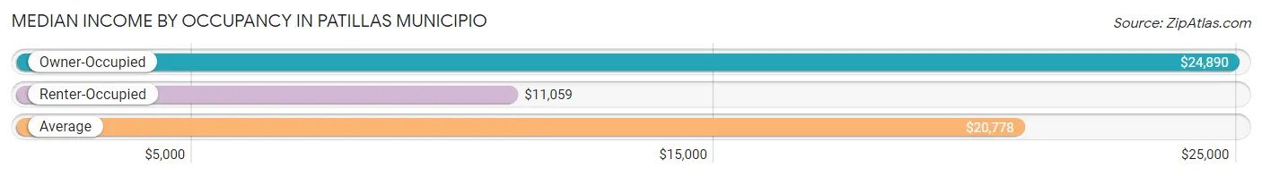 Median Income by Occupancy in Patillas Municipio