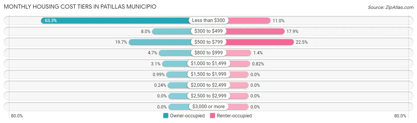 Monthly Housing Cost Tiers in Patillas Municipio