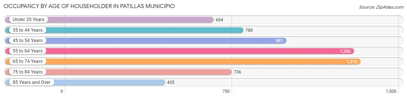 Occupancy by Age of Householder in Patillas Municipio