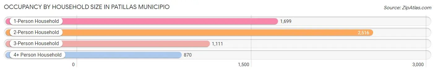 Occupancy by Household Size in Patillas Municipio