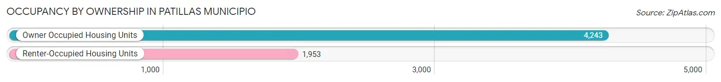 Occupancy by Ownership in Patillas Municipio