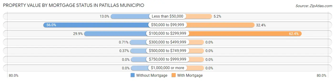 Property Value by Mortgage Status in Patillas Municipio