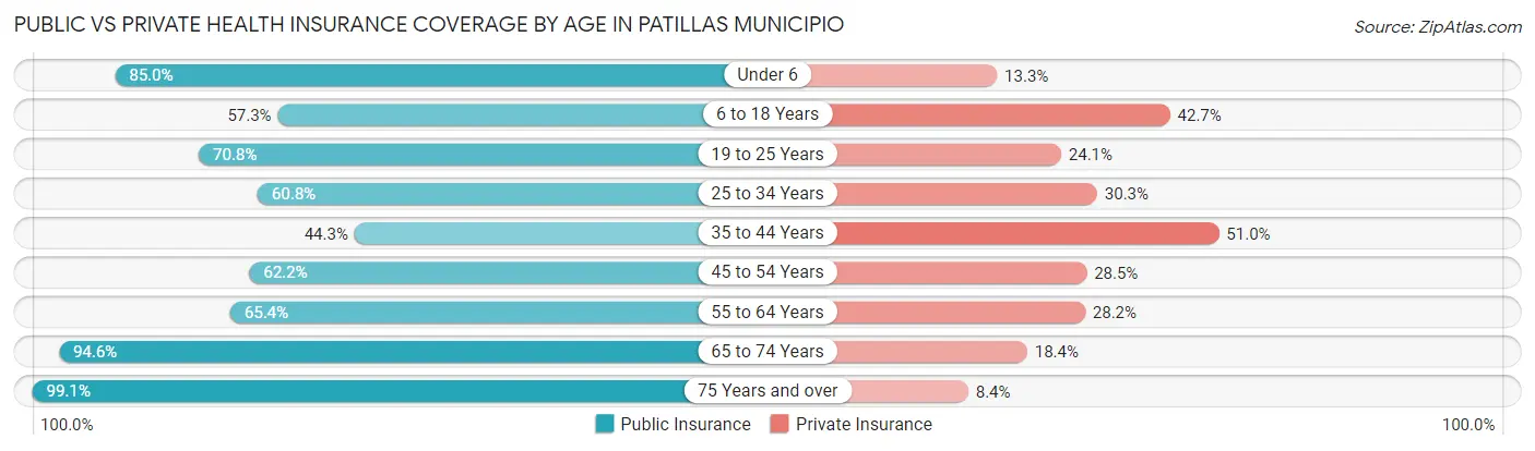 Public vs Private Health Insurance Coverage by Age in Patillas Municipio