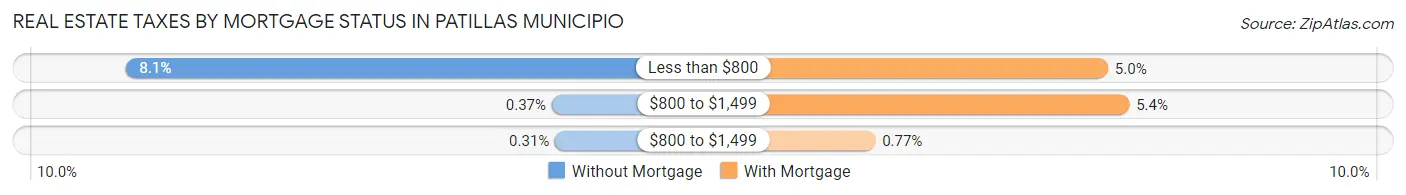 Real Estate Taxes by Mortgage Status in Patillas Municipio