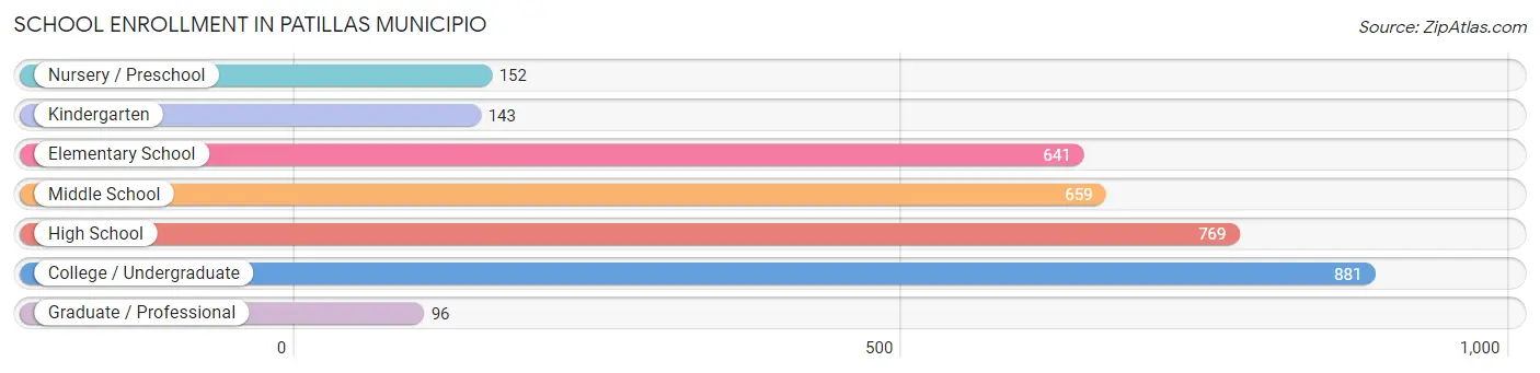 School Enrollment in Patillas Municipio