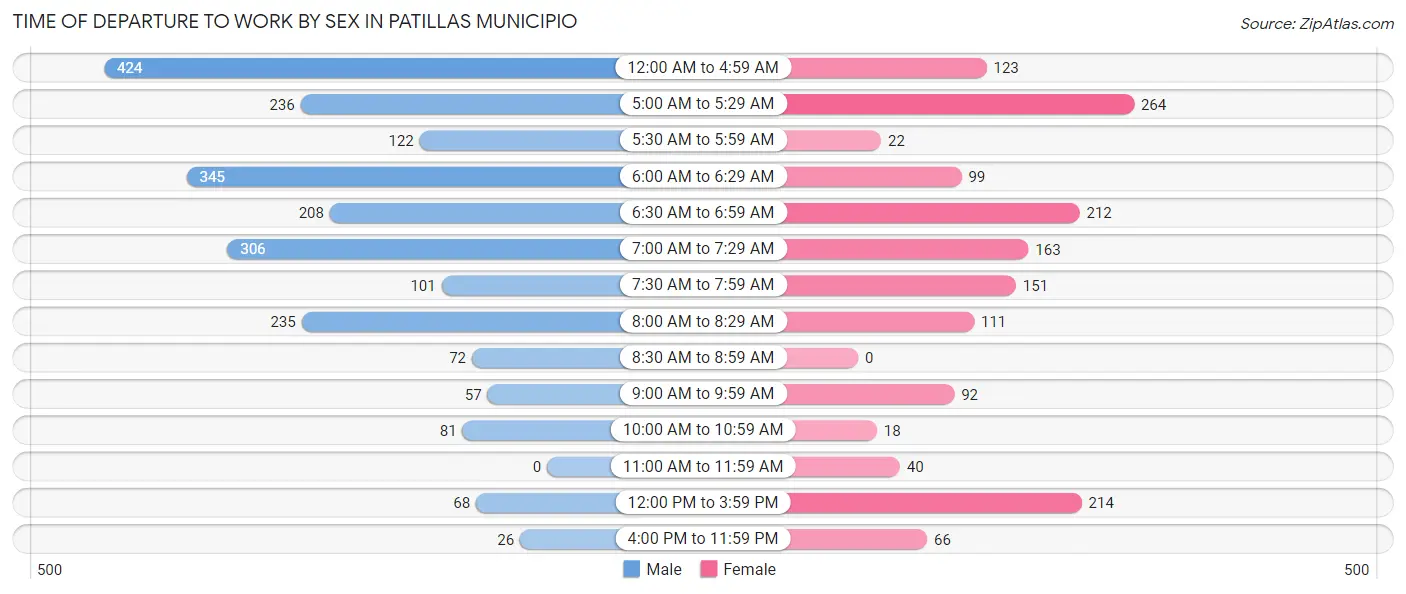 Time of Departure to Work by Sex in Patillas Municipio