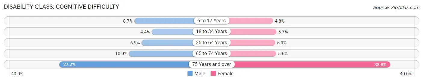 Disability in Penuelas Municipio: <span>Cognitive Difficulty</span>