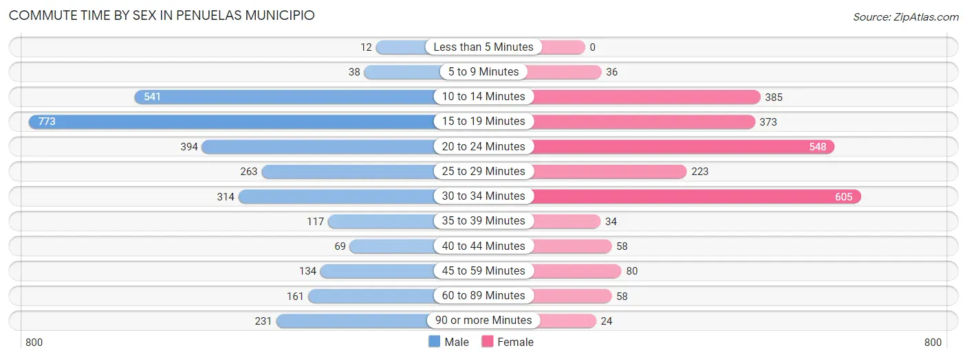 Commute Time by Sex in Penuelas Municipio