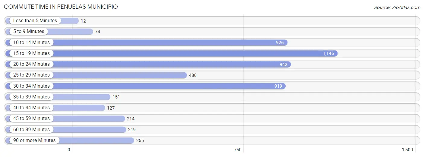 Commute Time in Penuelas Municipio