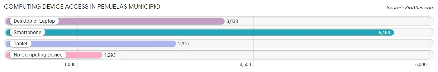 Computing Device Access in Penuelas Municipio