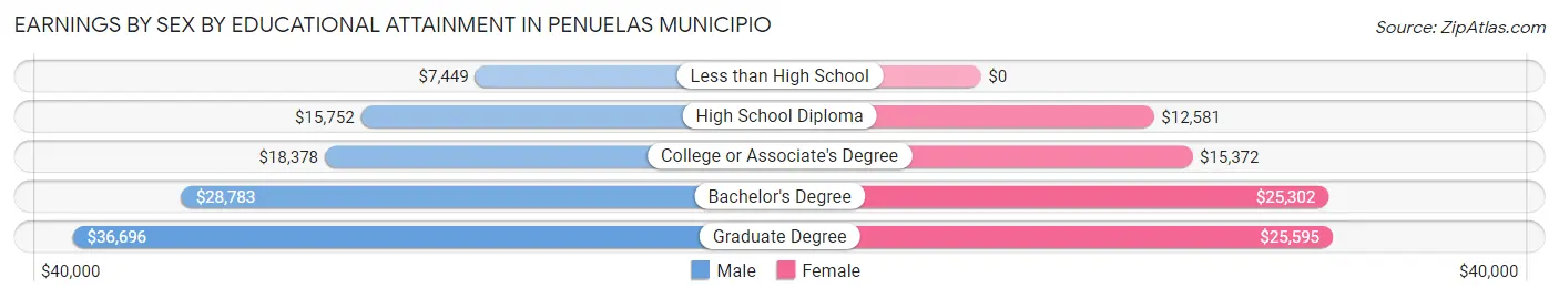 Earnings by Sex by Educational Attainment in Penuelas Municipio