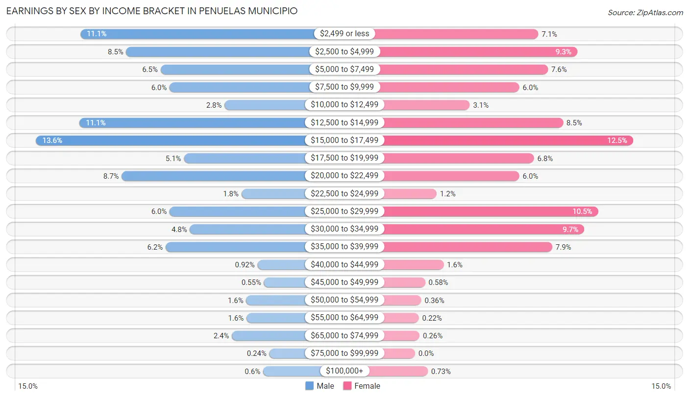 Earnings by Sex by Income Bracket in Penuelas Municipio