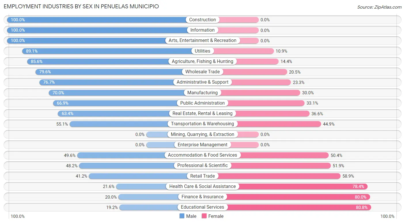 Employment Industries by Sex in Penuelas Municipio