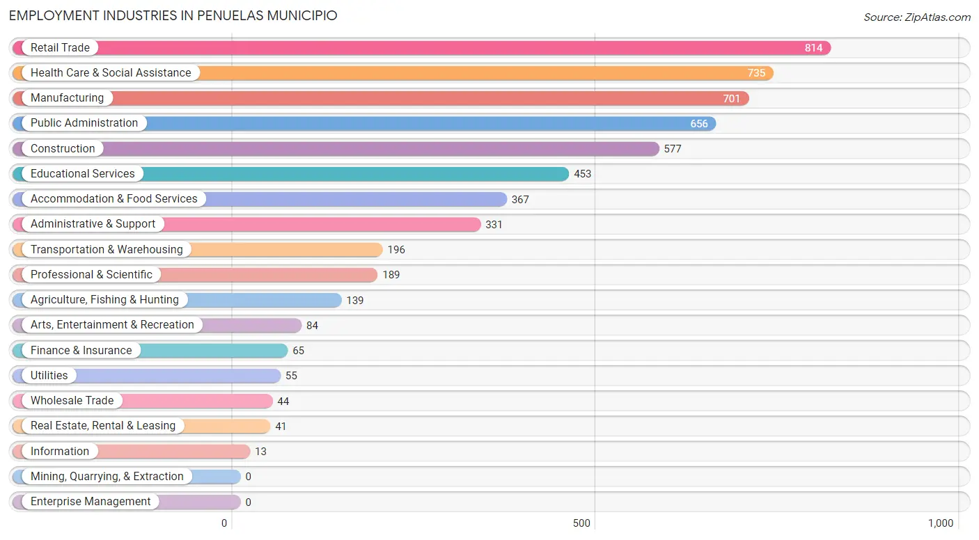 Employment Industries in Penuelas Municipio
