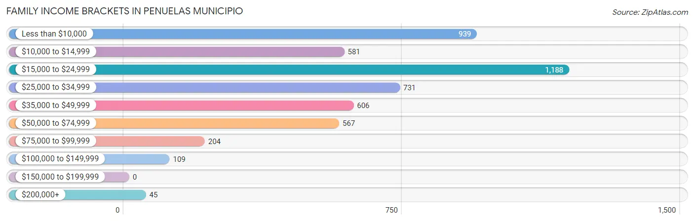 Family Income Brackets in Penuelas Municipio