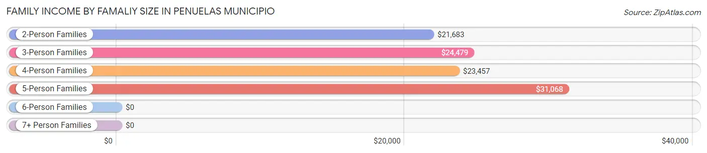 Family Income by Famaliy Size in Penuelas Municipio