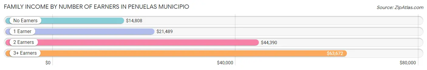 Family Income by Number of Earners in Penuelas Municipio