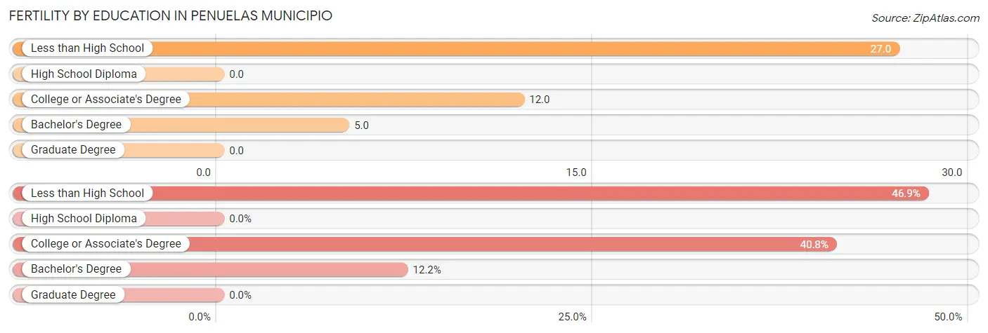 Female Fertility by Education Attainment in Penuelas Municipio