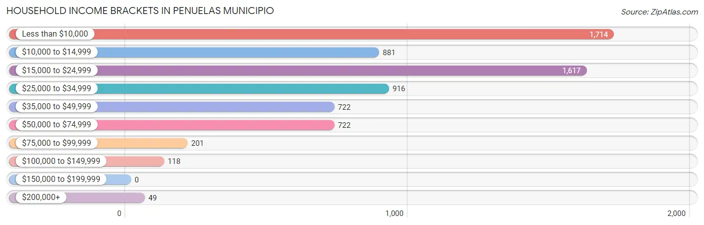 Household Income Brackets in Penuelas Municipio