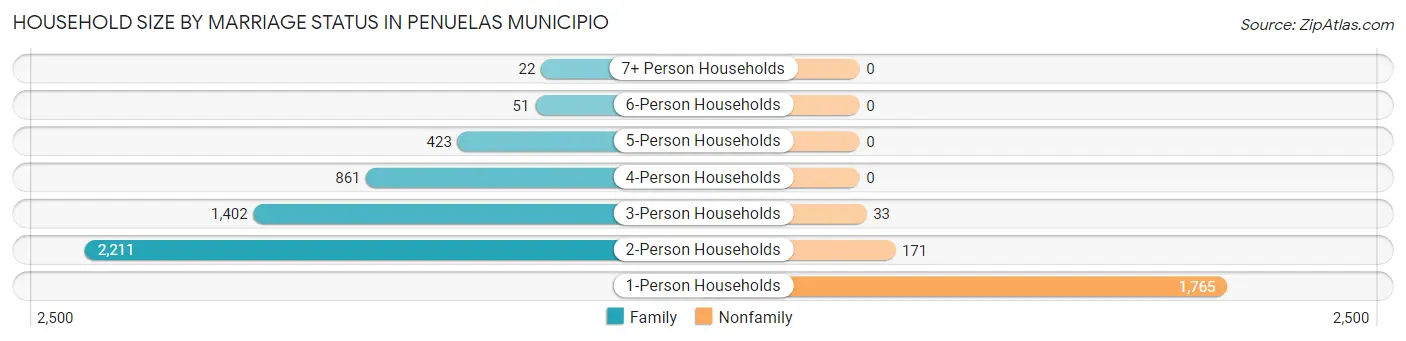 Household Size by Marriage Status in Penuelas Municipio