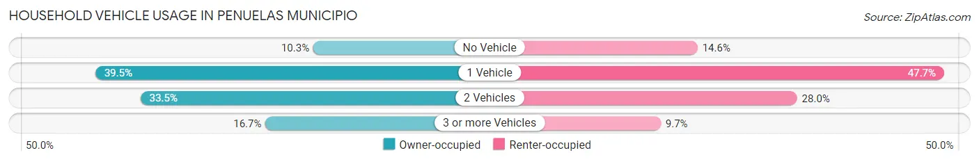 Household Vehicle Usage in Penuelas Municipio