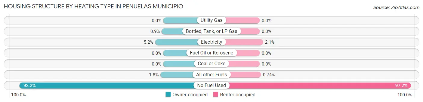 Housing Structure by Heating Type in Penuelas Municipio