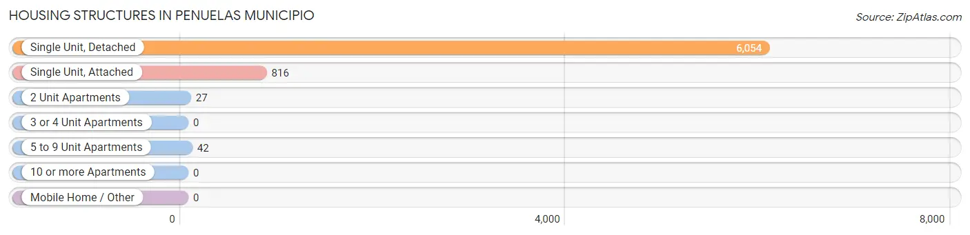 Housing Structures in Penuelas Municipio