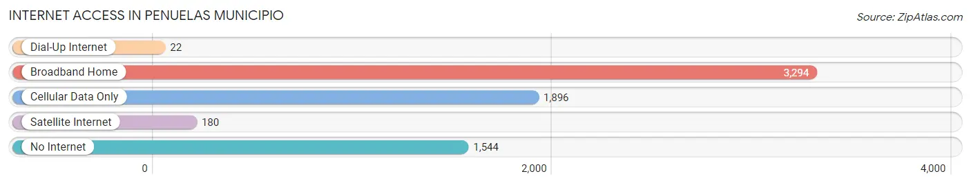 Internet Access in Penuelas Municipio