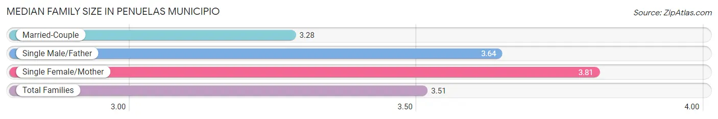 Median Family Size in Penuelas Municipio