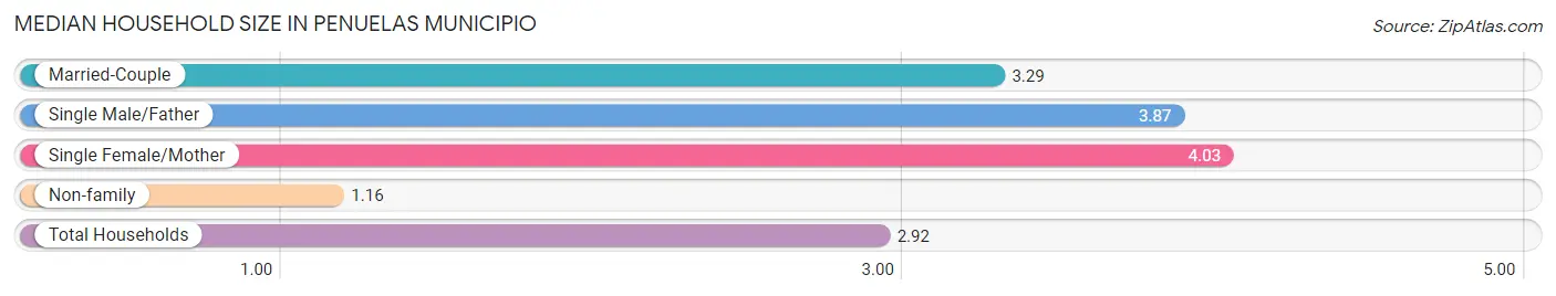 Median Household Size in Penuelas Municipio